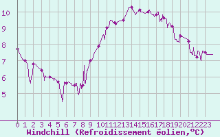 Courbe du refroidissement olien pour Bourg-Saint-Maurice (73)