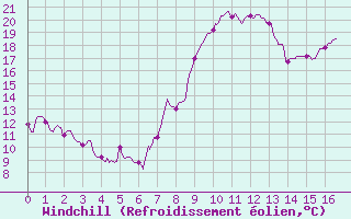 Courbe du refroidissement olien pour Luxeuil (70)
