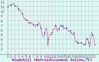 Courbe du refroidissement olien pour Kernascleden (56)