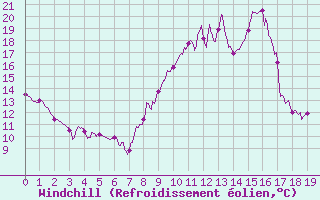 Courbe du refroidissement olien pour Chauny (02)