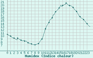 Courbe de l'humidex pour L'Huisserie (53)