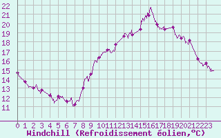 Courbe du refroidissement olien pour Lorient (56)