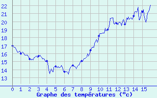 Courbe de tempratures pour Saint-Czaire-sur-Siagne (06)