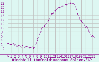 Courbe du refroidissement olien pour Sallanches (74)