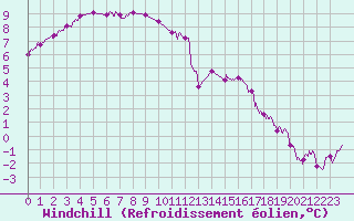 Courbe du refroidissement olien pour Melun (77)