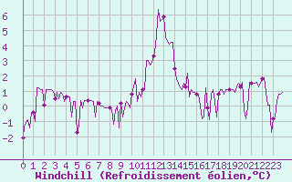 Courbe du refroidissement olien pour Sallanches (74)
