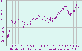 Courbe du refroidissement olien pour Romorantin (41)