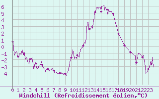 Courbe du refroidissement olien pour Alenon (61)