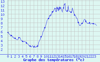 Courbe de tempratures pour Rochefort Saint-Agnant (17)