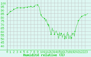 Courbe de l'humidit relative pour Thurey (71)