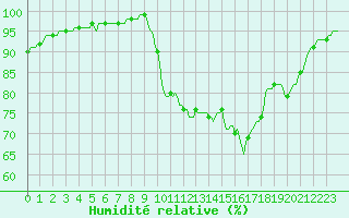 Courbe de l'humidit relative pour Tauxigny (37)