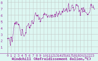 Courbe du refroidissement olien pour Besanon (25)