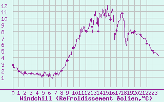 Courbe du refroidissement olien pour Chteaudun (28)