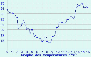 Courbe de tempratures pour Montauban (82)