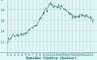 Courbe de l'humidex pour Cap Corse (2B)