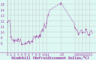 Courbe du refroidissement olien pour Rodez (12)