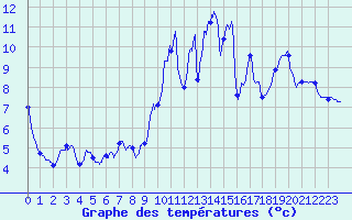 Courbe de tempratures pour Pouance (49)
