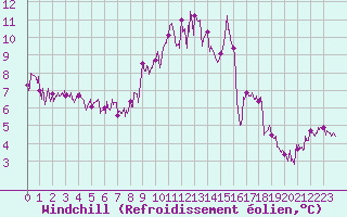 Courbe du refroidissement olien pour Ambrieu (01)