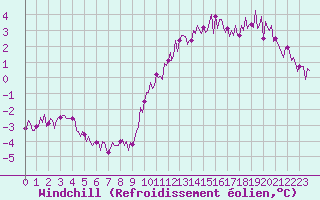 Courbe du refroidissement olien pour Tour-en-Sologne (41)