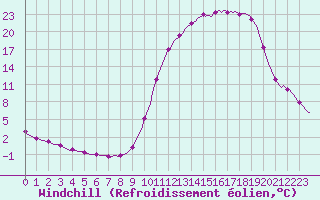 Courbe du refroidissement olien pour Voinmont (54)