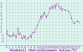 Courbe du refroidissement olien pour Lans-en-Vercors - Les Allires (38)