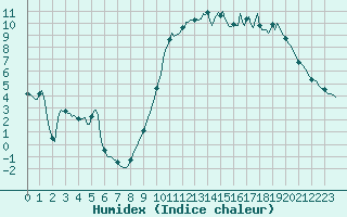 Courbe de l'humidex pour Almenches (61)