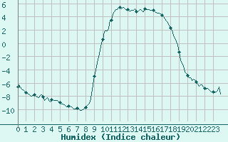 Courbe de l'humidex pour Les Pontets (25)