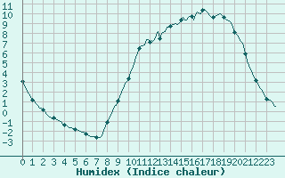 Courbe de l'humidex pour Muirancourt (60)