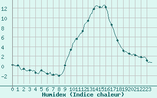 Courbe de l'humidex pour Champtercier (04)