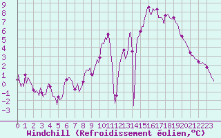 Courbe du refroidissement olien pour Beerse (Be)
