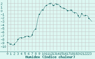 Courbe de l'humidex pour Ristolas (05)