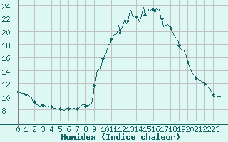 Courbe de l'humidex pour Mandailles-Saint-Julien (15)