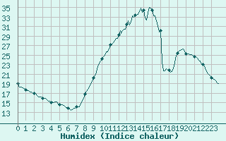 Courbe de l'humidex pour Sisteron (04)