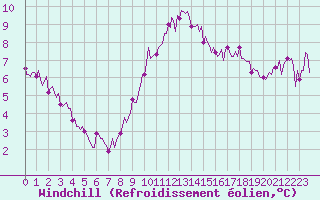 Courbe du refroidissement olien pour Luc-sur-Orbieu (11)