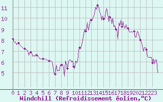 Courbe du refroidissement olien pour Izegem (Be)