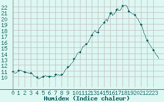 Courbe de l'humidex pour Courcouronnes (91)