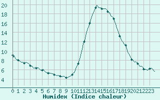 Courbe de l'humidex pour Montredon des Corbires (11)