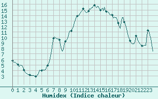 Courbe de l'humidex pour Vanclans (25)