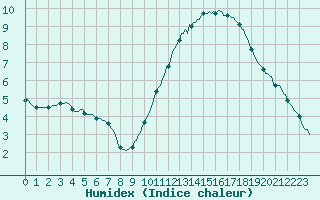 Courbe de l'humidex pour Aytr-Plage (17)