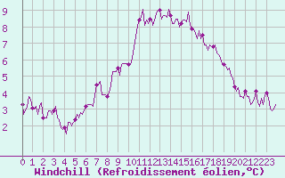 Courbe du refroidissement olien pour Grasque (13)