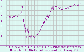 Courbe du refroidissement olien pour Ste (34)