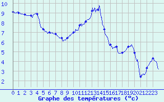 Courbe de tempratures pour Troyes (10)