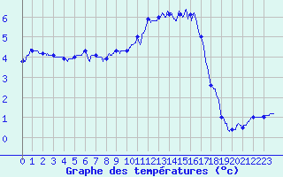 Courbe de tempratures pour Guret Saint-Laurent (23)