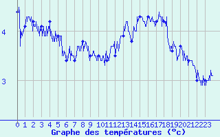 Courbe de tempratures pour Cap Gris-Nez (62)