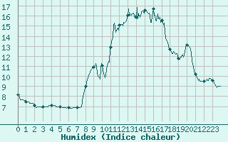 Courbe de l'humidex pour Formigures (66)