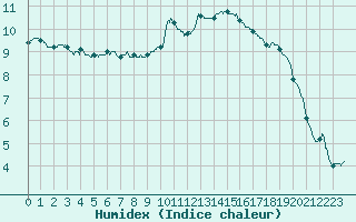 Courbe de l'humidex pour Ajaccio - Campo dell'Oro (2A)