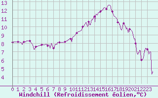 Courbe du refroidissement olien pour Gourdon (46)