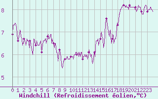 Courbe du refroidissement olien pour Ile de Groix (56)