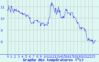 Courbe de tempratures pour Camaret (29)
