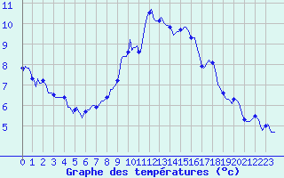 Courbe de tempratures pour Grimentz (Sw)